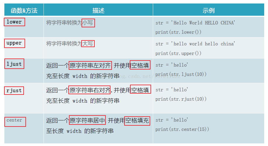 Python3.5字符串常用操作的示例分析