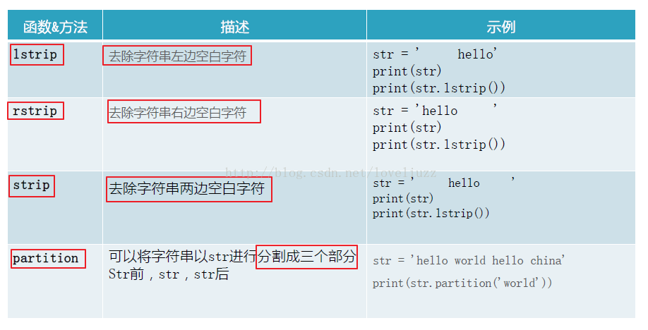 Python3.5字符串常用操作的示例分析