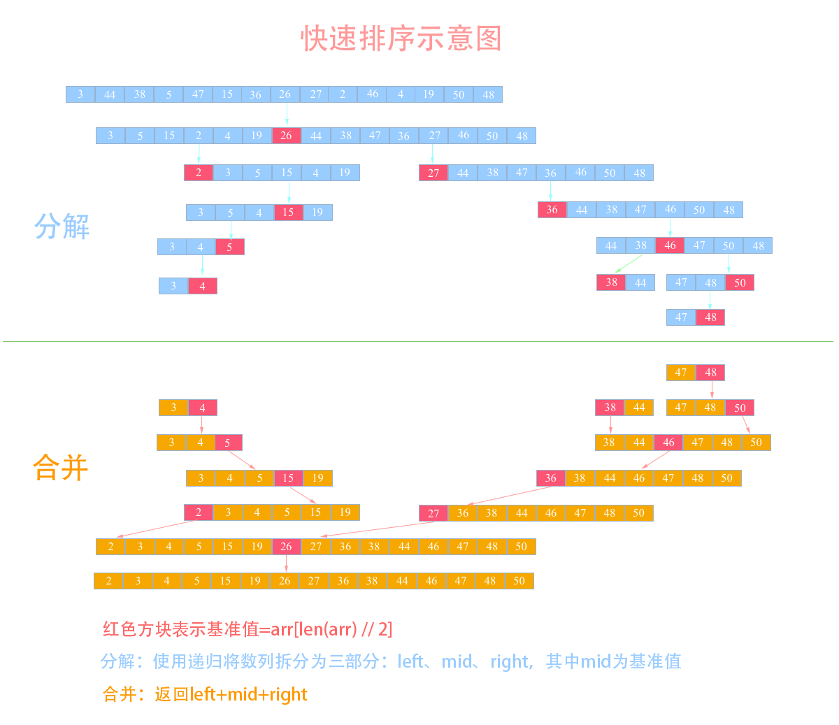 使用Python怎么实现快速排序