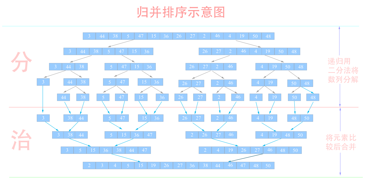 使用Python怎么實(shí)現(xiàn)快速排序