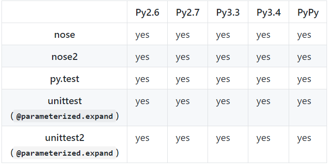 Python unittest单元测试框架如何实现参数化