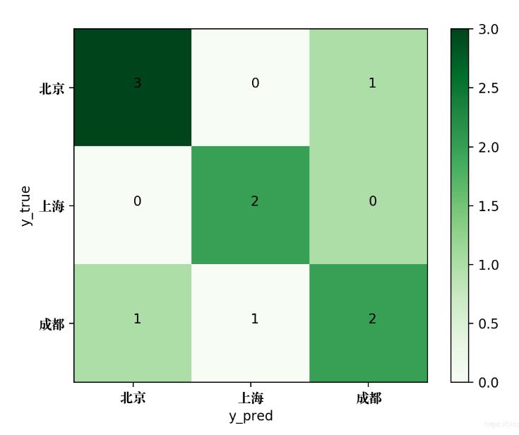 sklearn对多分类的每个类别进行指标评价方法