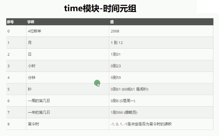 time与datetime模块怎么在Python3.5项目中使用