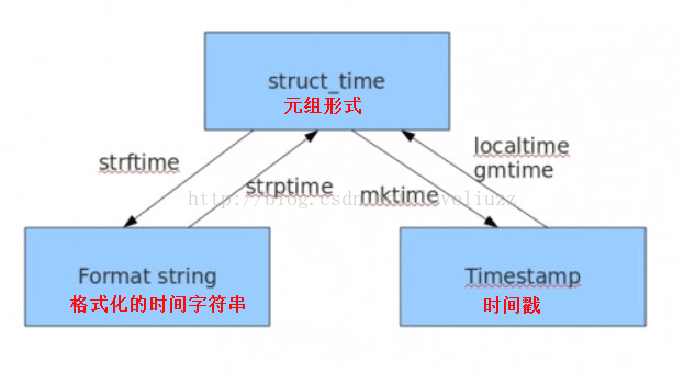 time与datetime模块怎么在Python3.5项目中使用