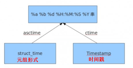 time与datetime模块怎么在Python3.5项目中使用