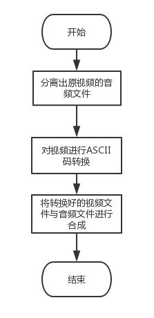 使用python怎么将视频转换为全字符视频