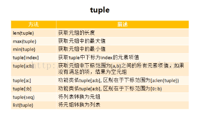 Python3.5基础之变量、数据结构、条件和循环语句、break与continue语句的示例分析