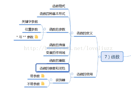 Python3.5基础之函数定义的示例分析