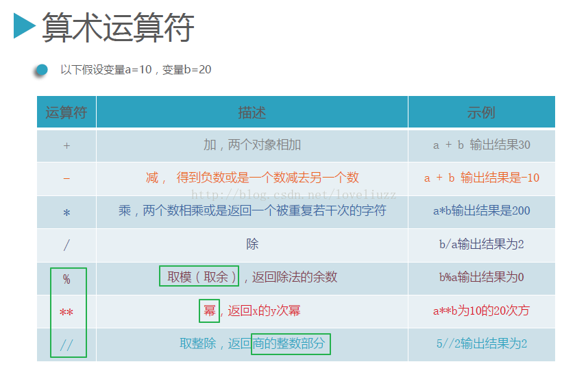 Python3.5运算符操作的示例分析