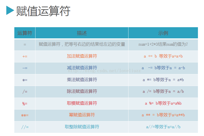 Python3.5运算符操作的示例分析