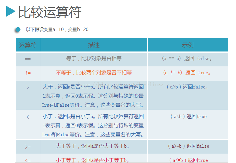 Python3.5运算符操作的示例分析