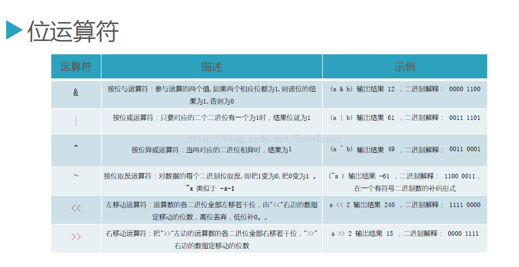 Python3.5运算符操作的示例分析