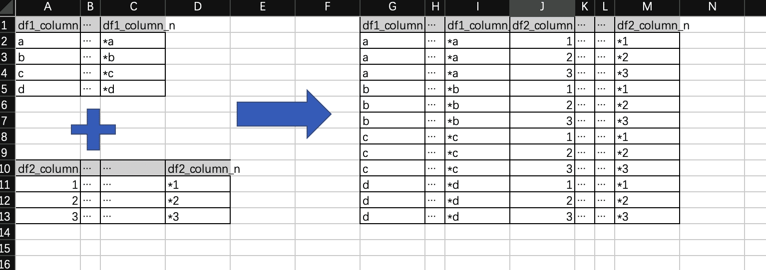 Python如何通过两个dataframe用for循环求笛卡尔积