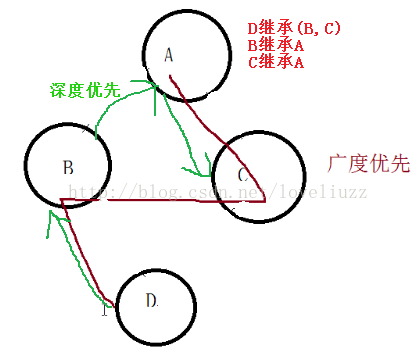 Python3.5面向?qū)ο蟪绦蛟O(shè)計之類的繼承和多態(tài)詳解