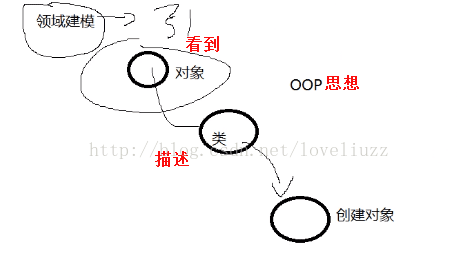 Python3.5面向对象与继承的示例分析