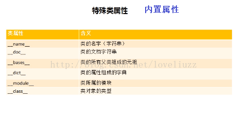 Python3.5面向对象与继承的示例分析