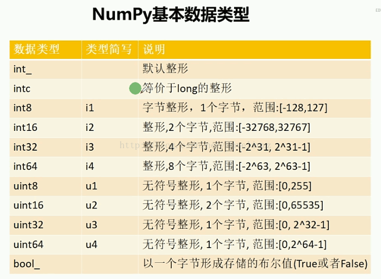 NumPy模块怎么在Python3.5中使用