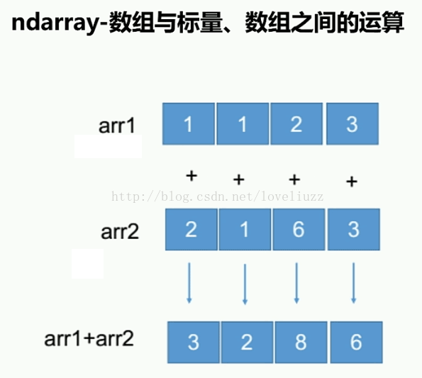 NumPy模块怎么在Python3.5中使用