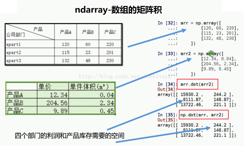 NumPy模块怎么在Python3.5中使用