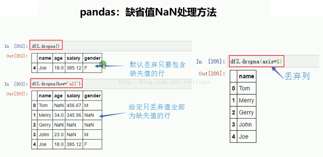 Python3.5 Pandas模块缺失值处理和层次索引实例详解