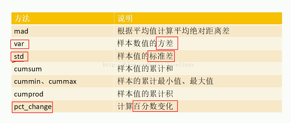 Python3.5 Pandas模块缺失值处理和层次索引实例详解