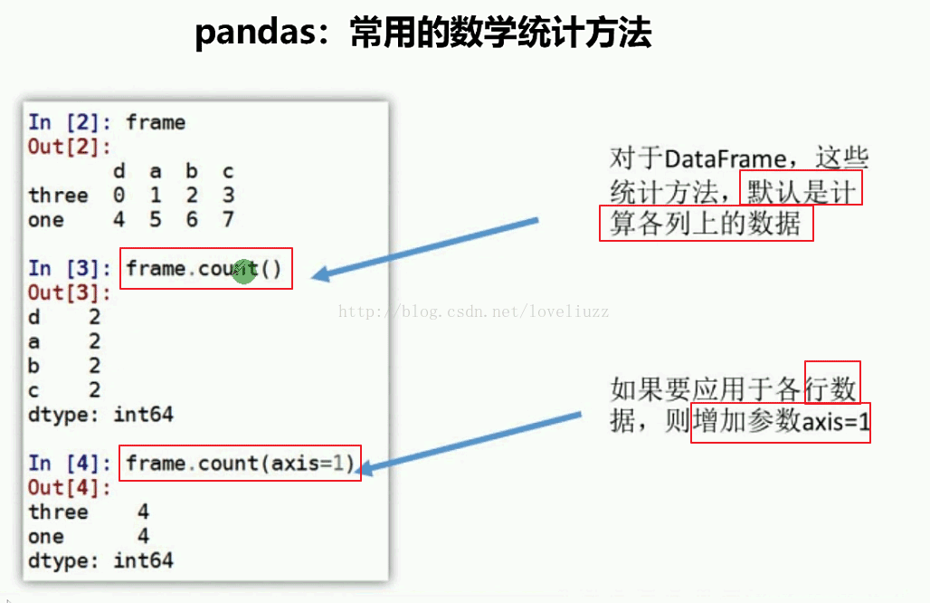 Python3.5 Pandas模块缺失值处理和层次索引实例详解