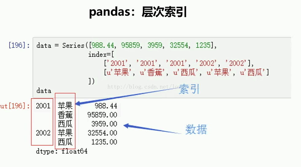 Python3.5 Pandas模块缺失值处理和层次索引实例详解