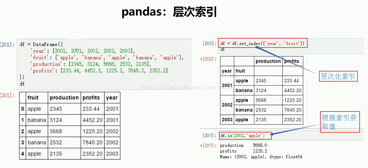 Python3.5 Pandas模块缺失值处理和层次索引实例详解