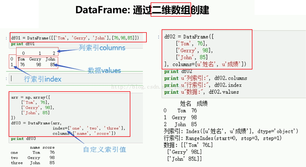 DataFrame怎么在Python3.5中使用