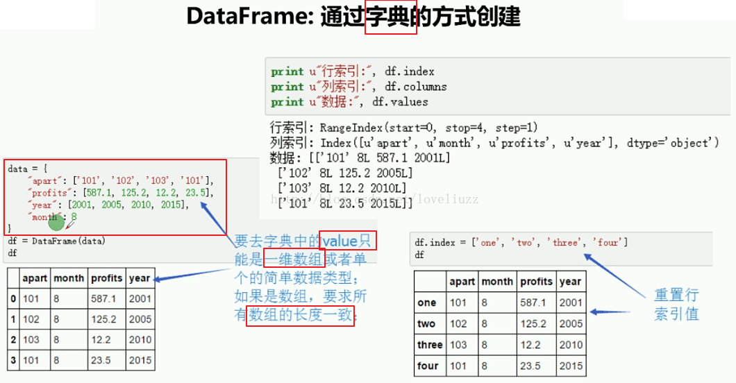 DataFrame怎么在Python3.5中使用