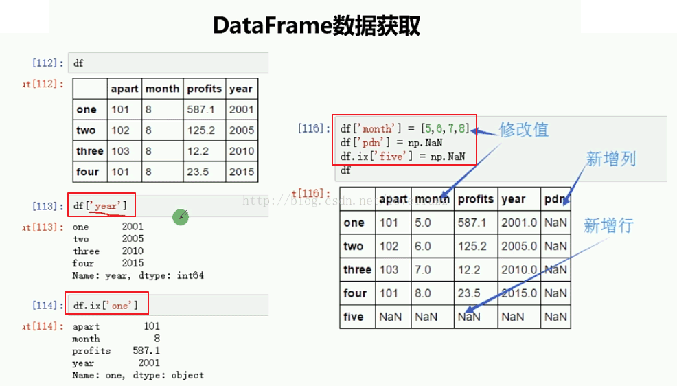 DataFrame怎么在Python3.5中使用