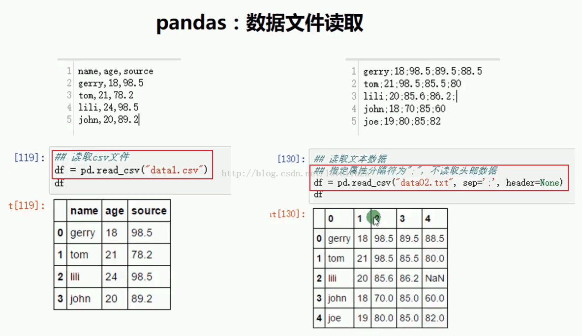 DataFrame怎么在Python3.5中使用