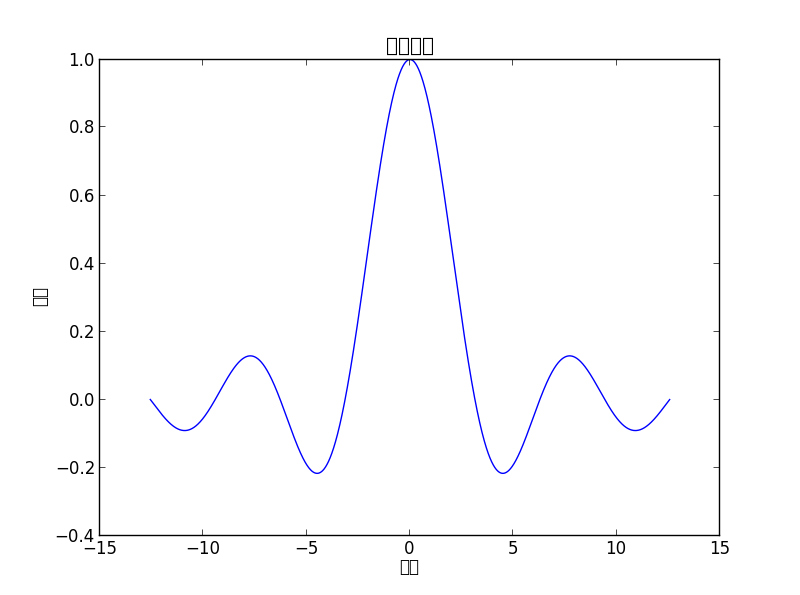 Python matplotlib画图与中文设置的示例分析