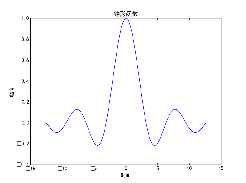 Python matplotlib画图与中文设置的示例分析