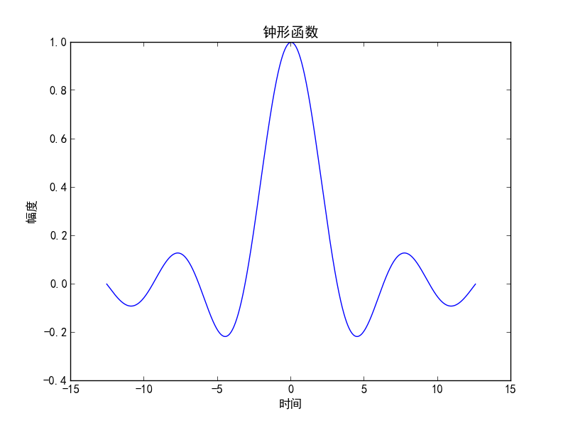 Python matplotlib畫圖與中文設(shè)置的示例分析