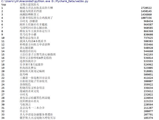 Python网络爬虫之爬取微博热搜