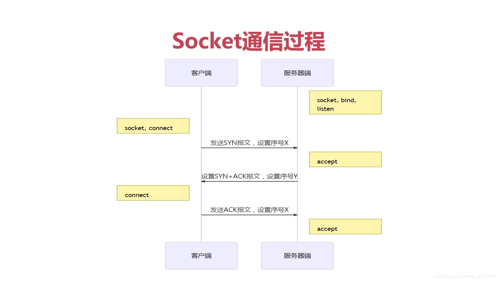 Pythony运维之Socket网络编程的示例分析