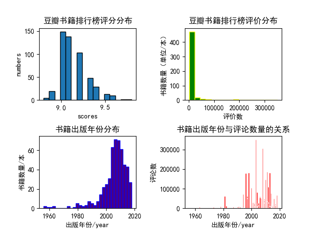 怎么在python中使用lxml模块爬取豆瓣