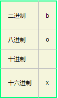 Python中format()格式输出全解