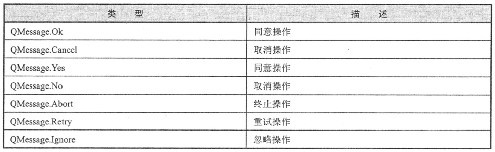 Pyqt5如何讓QMessageBox按鈕顯示中文示例代碼