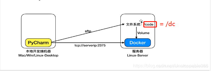 docker for mac pycharm