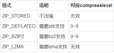 Python如何解压缩文件