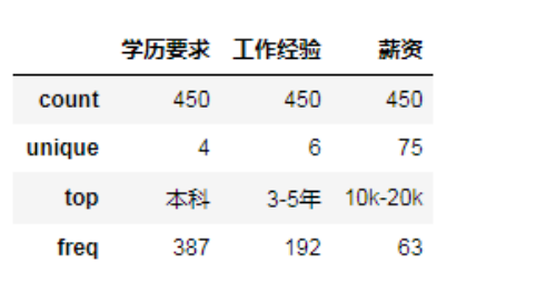 python3对拉勾数据进行可视化分析的方法详解