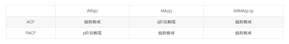 Python时间序列处理之ARIMA模型的使用讲解