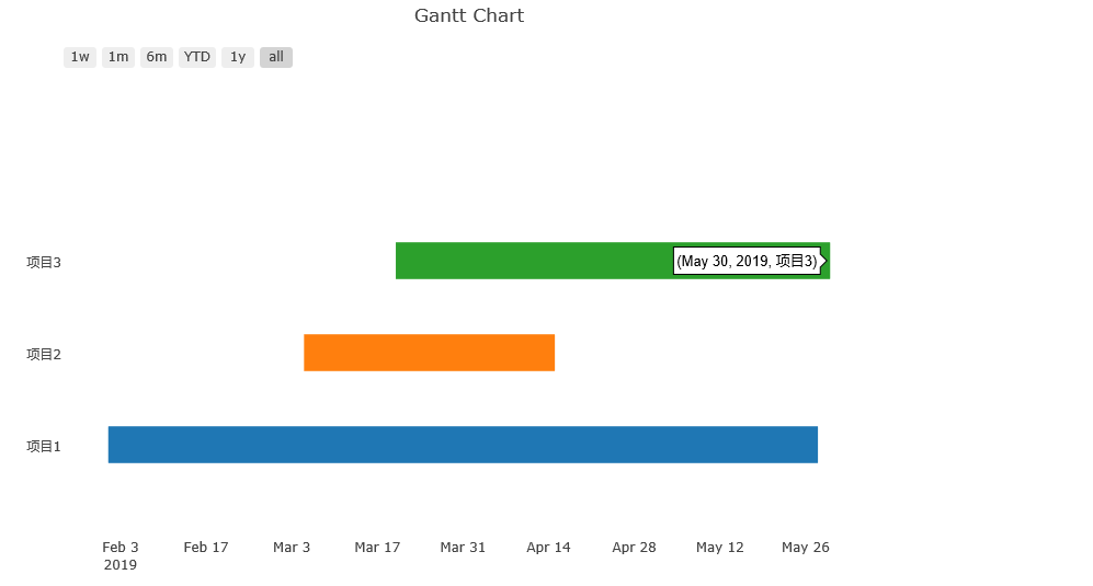 Python使用Plotly繪圖工具，繪制甘特圖的方法