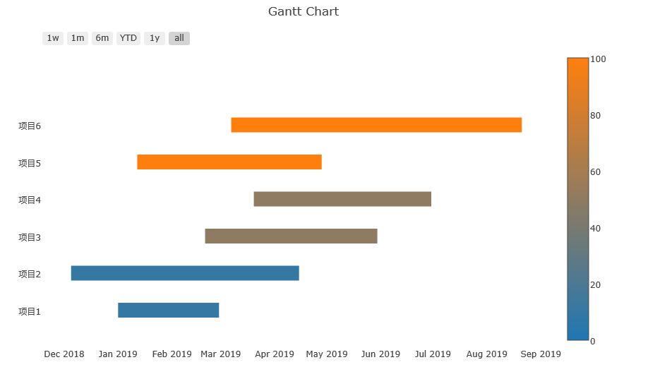 Python使用Plotly繪圖工具，繪制甘特圖的方法