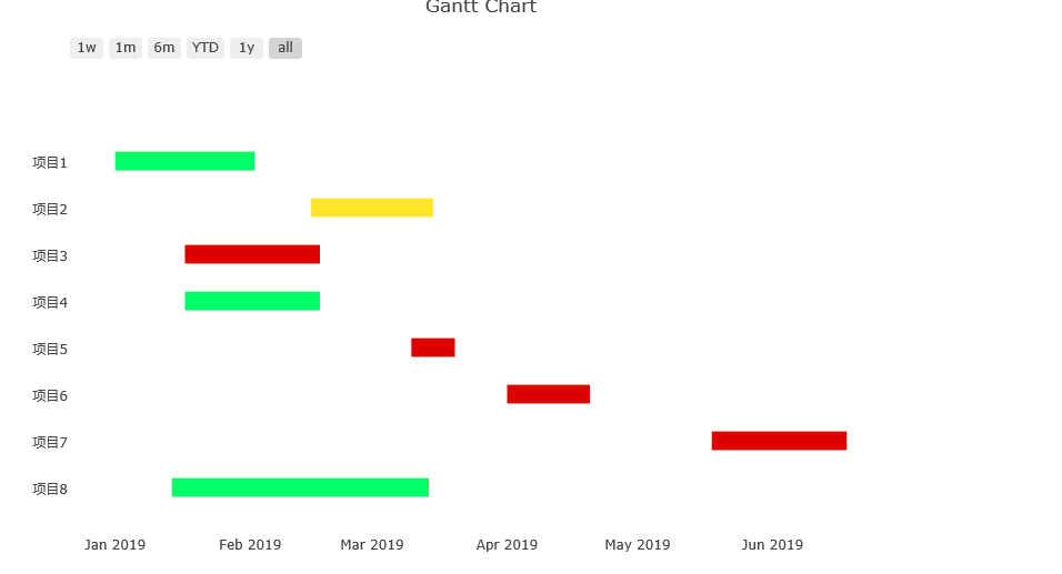 Python使用Plotly繪圖工具，繪制甘特圖的方法