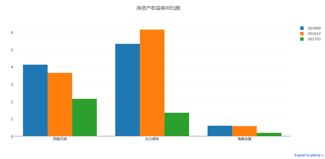 python使用Plotly绘图工具绘制柱状图的方法