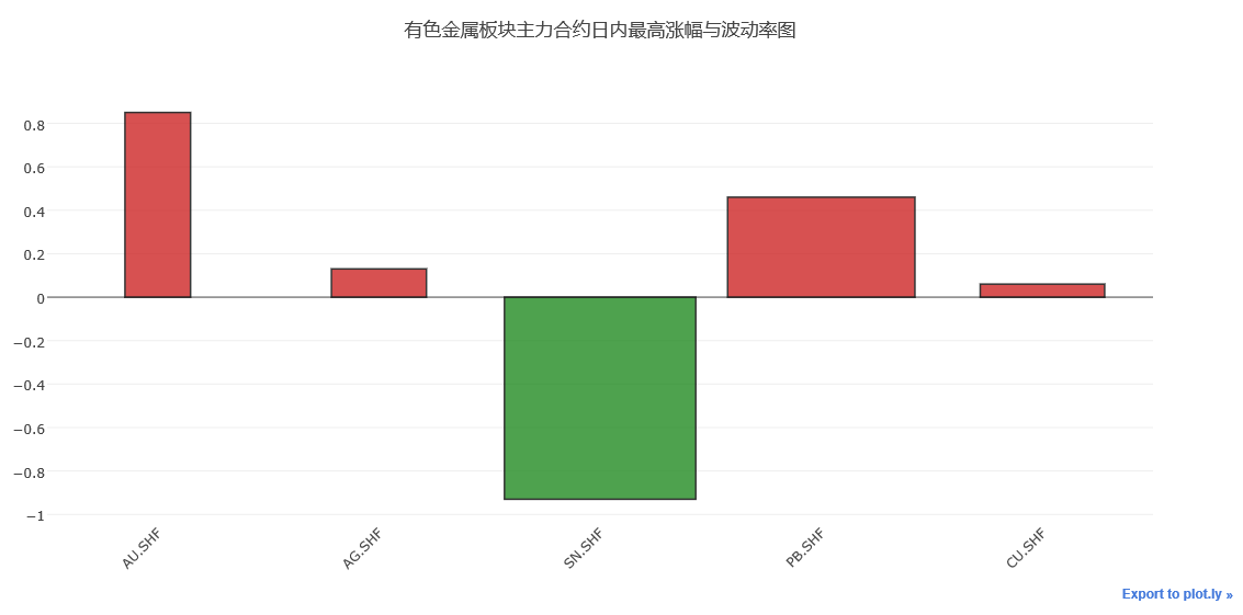 python使用Plotly绘图工具绘制柱状图的方法