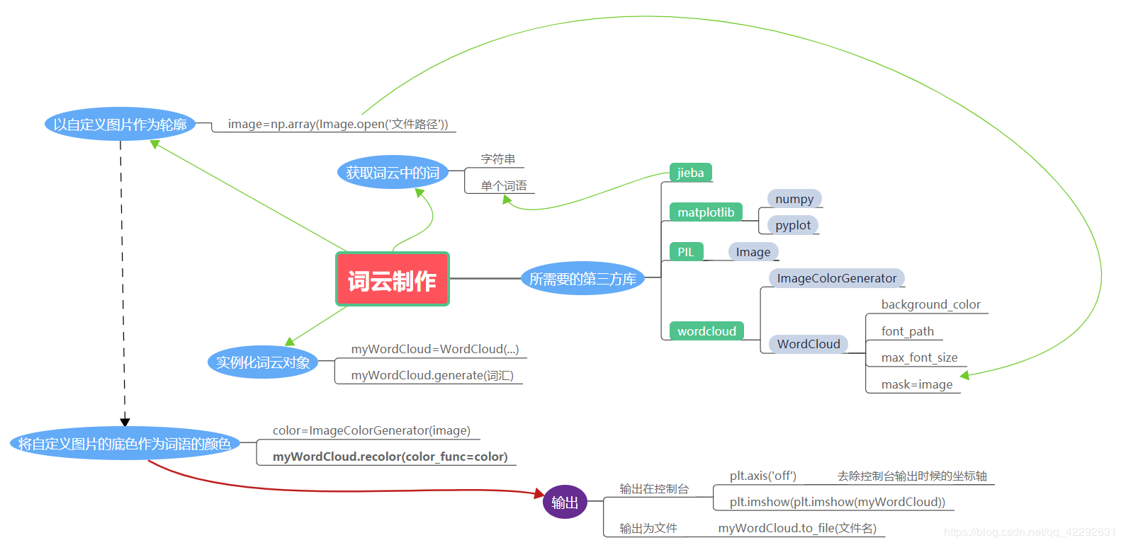 详解Python数据可视化编程 - 词云生成并保存（jieba+WordCloud）